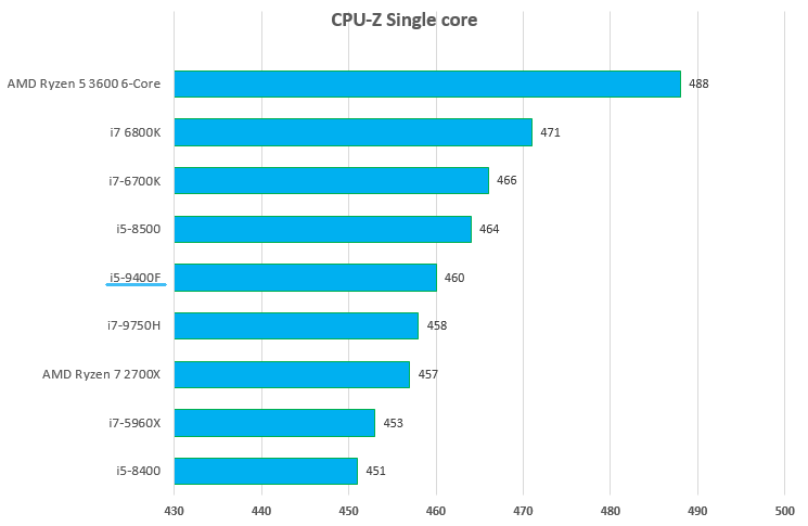 i5-9400f review