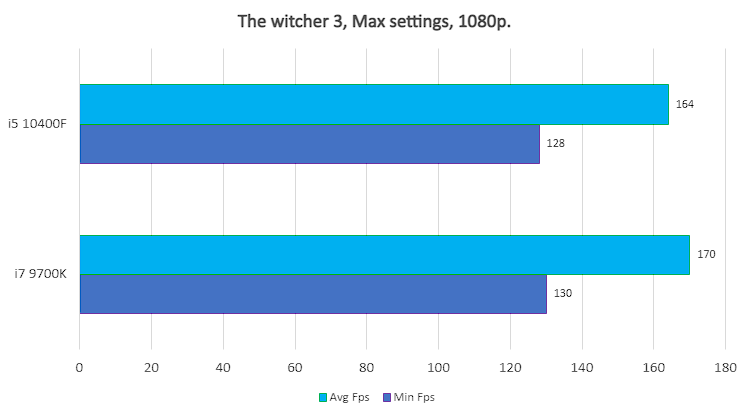 I5 10th f Vs I7 9700k Which One To Choose Reatbyte